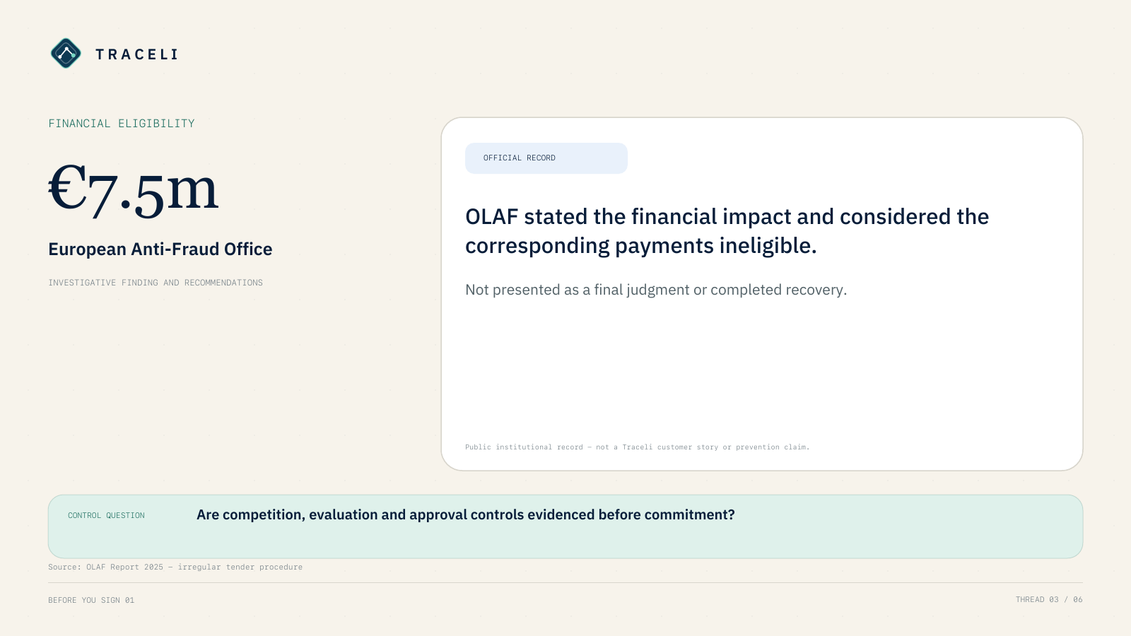 OLAF reported a €7.5 million financial impact and considered corresponding payments ineligible. Investigative findings and recommendations, not a final judgment or completed recovery.