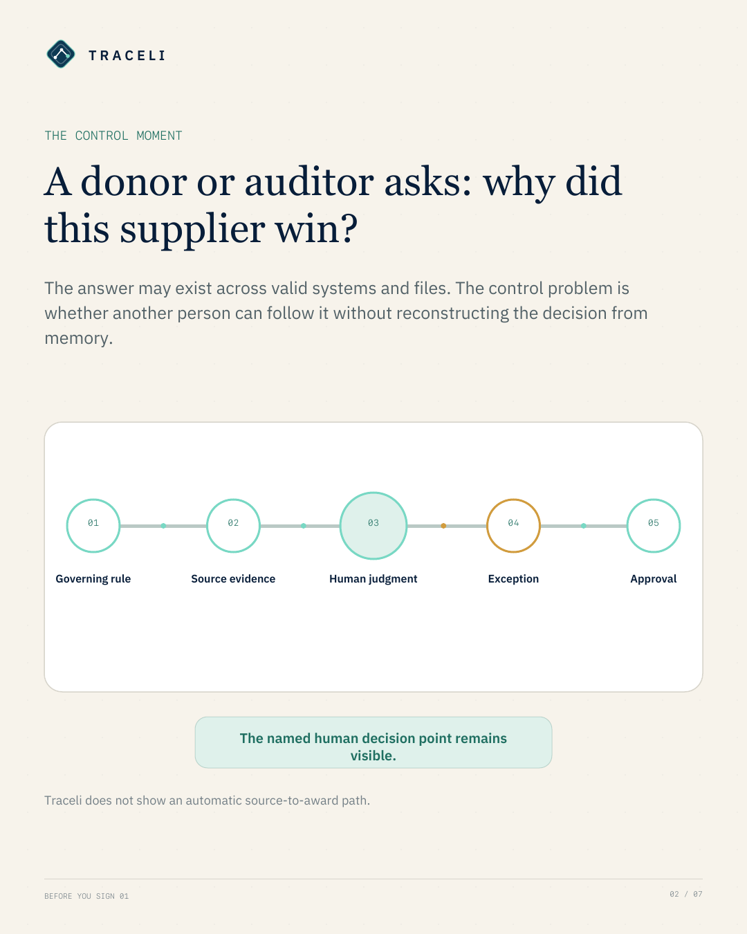 A donor or auditor asks why the supplier won. The trace connects the governing rule, source evidence, named human judgment, exception and approval. The human decision point remains visible.