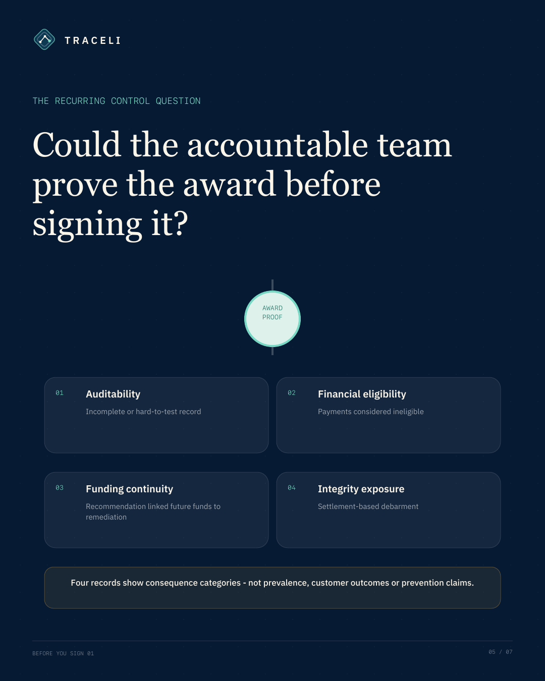 Could the accountable team prove the award before signing it? Four consequence families surround the award record: auditability, financial eligibility, funding continuity and integrity exposure. These are not prevalence or prevention claims.