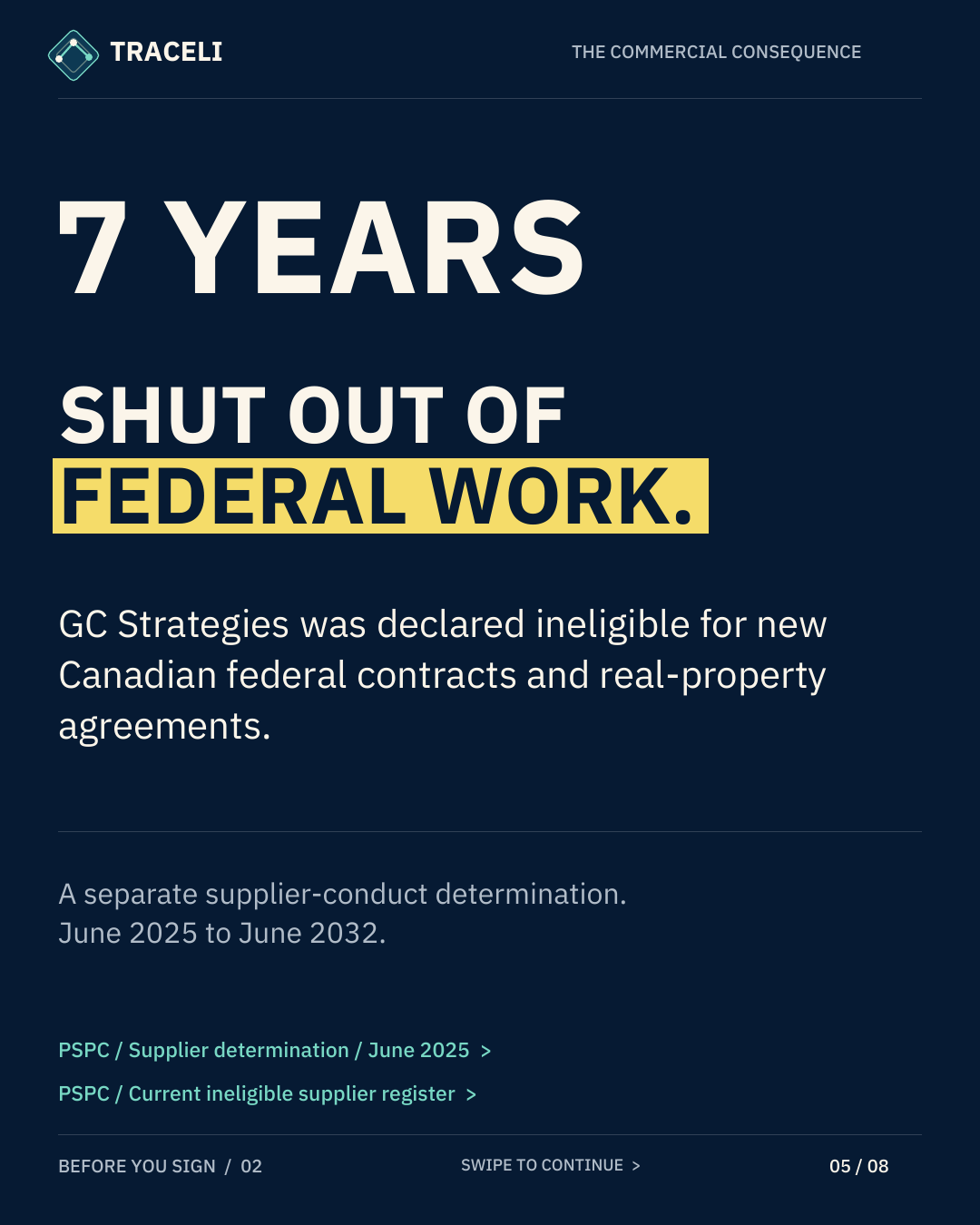 TRACELI THE COMMERCIAL CONSEQUENCE 7 YEARS SHUT OUT OF FEDERAL WORK. GC Strategies was declared ineligible for new Canadian federal contracts and real-property agreements. A separate supplier-conduct determination. June 2025 to June 2032. PSPC / Supplier determination / June 2025 > PSPC / Current ineligible supplier register > BEFORE YOU SIGN / 02 SWIPE TO CONTINUE > 05 / 08
