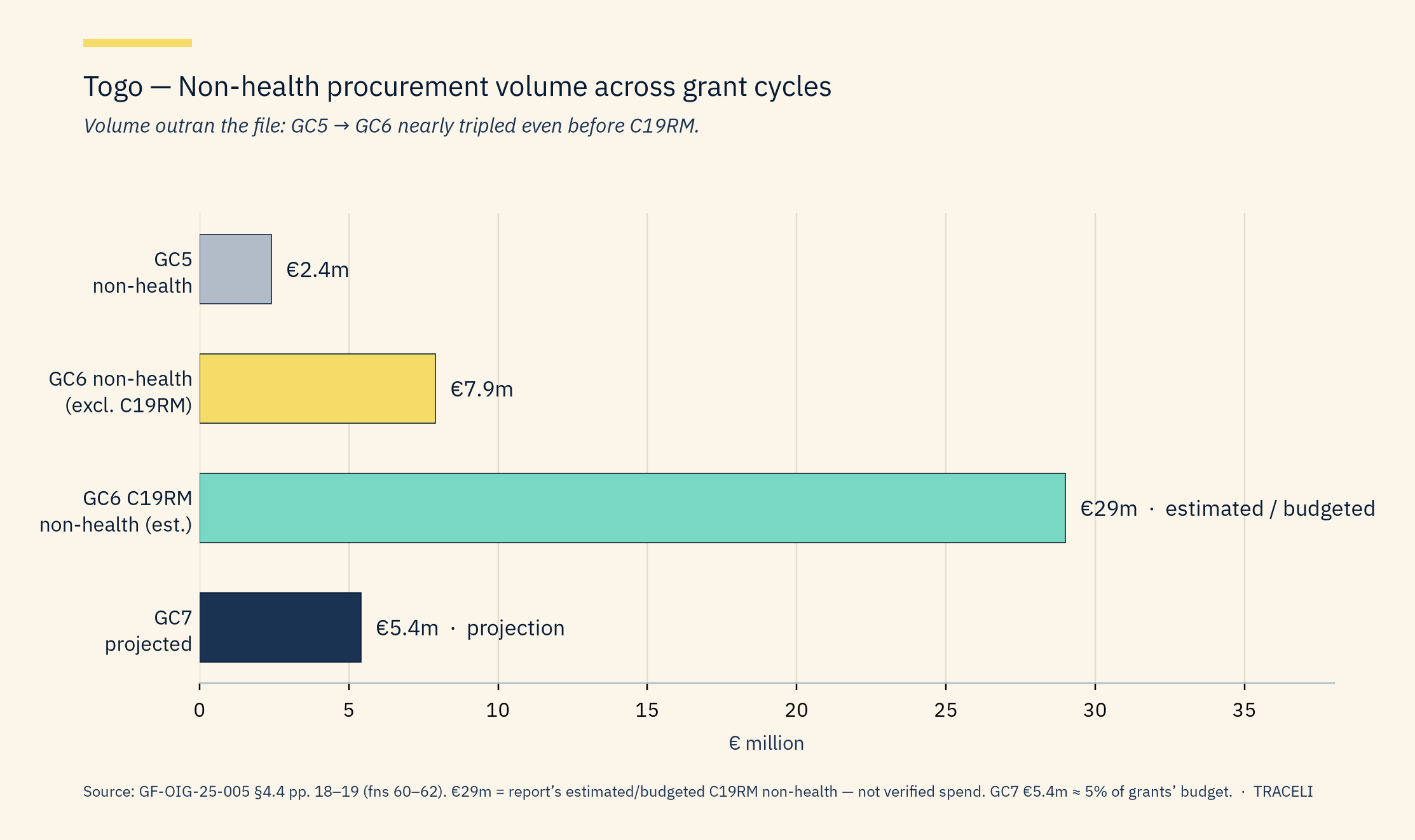 Horizontal bar chart of Togo non-health procurement volumes GC5 GC6 C19RM estimate GC7