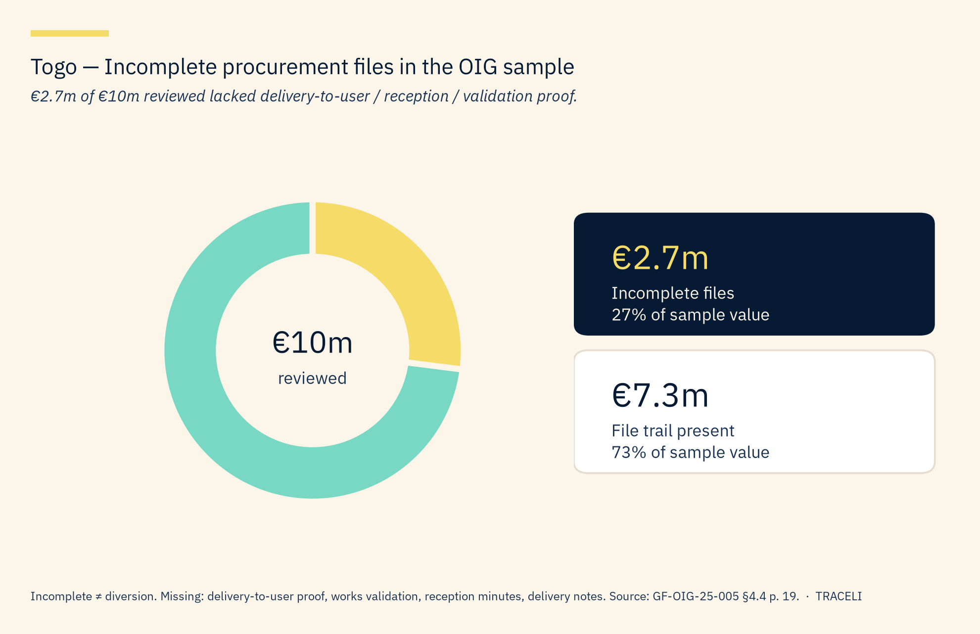 Donut chart showing 2.7 million of 10 million euros with incomplete procurement files