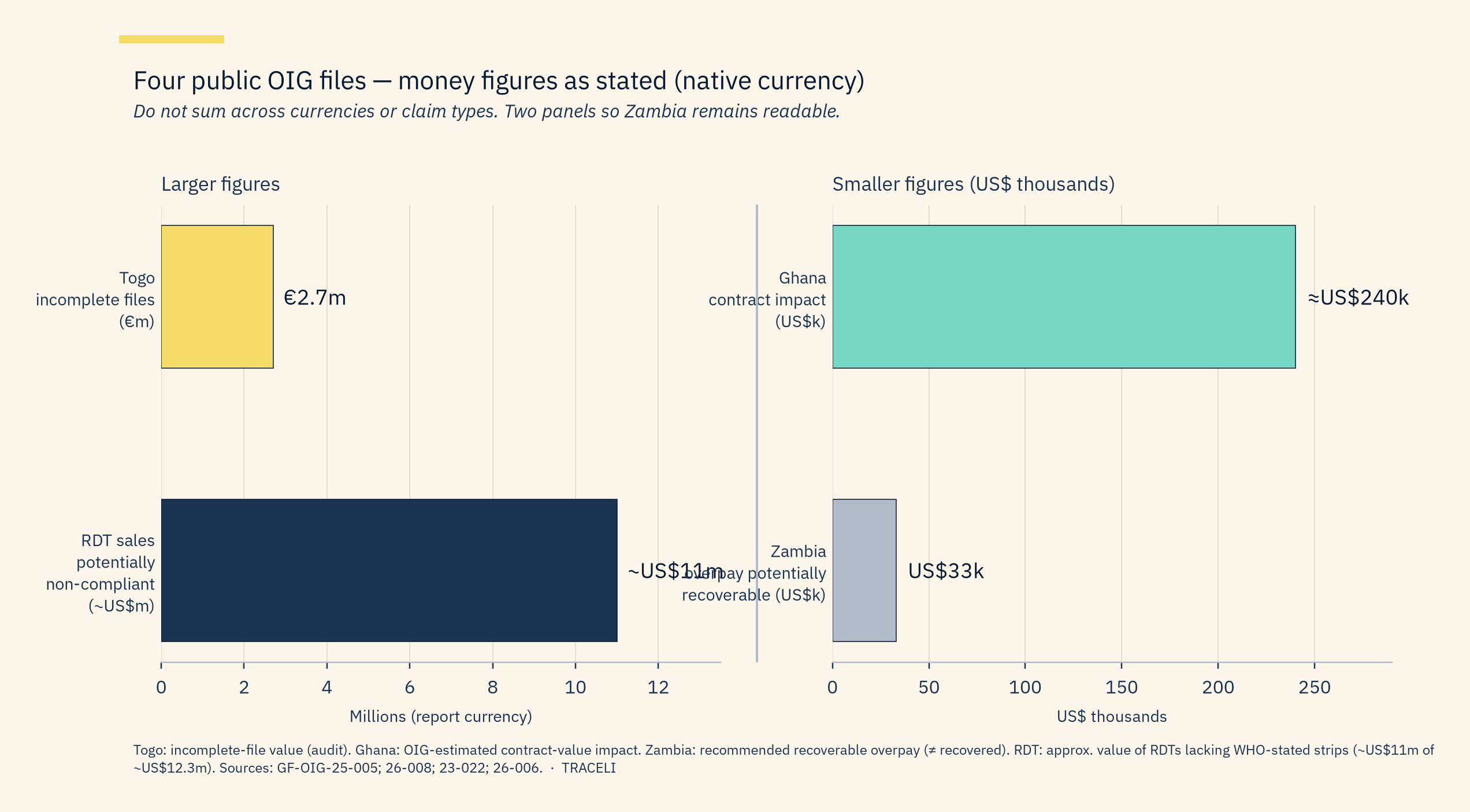 Two-panel chart of cross-case money figures without log scale