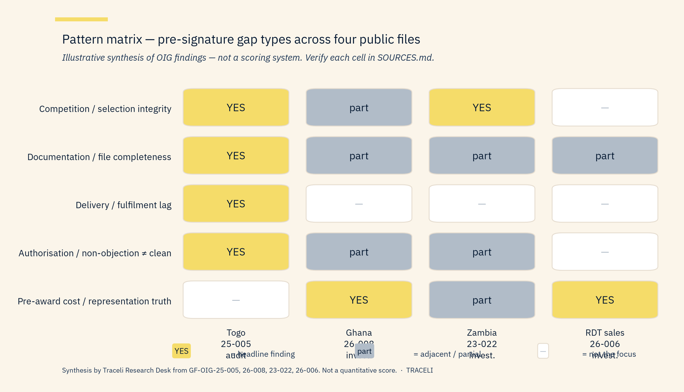 Pattern matrix of competition, documentation, delivery, authorisation, and representation gaps across four OIG cases