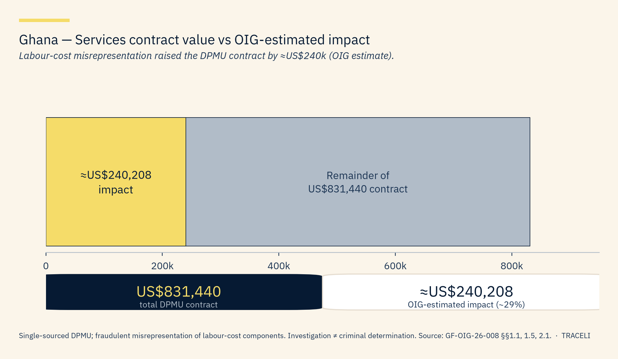 Horizontal bar showing US dollar 240208 impact within 831440 Ghana services contract