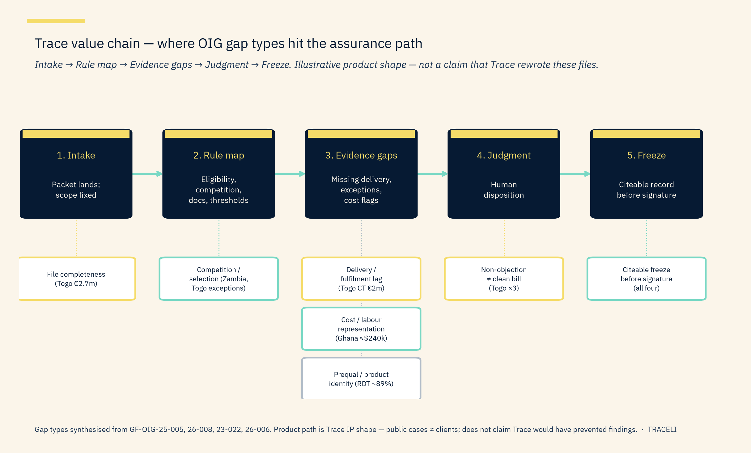 Trace-li value chain map showing Intake Rule map Evidence gaps Judgment Freeze with OIG gap types
