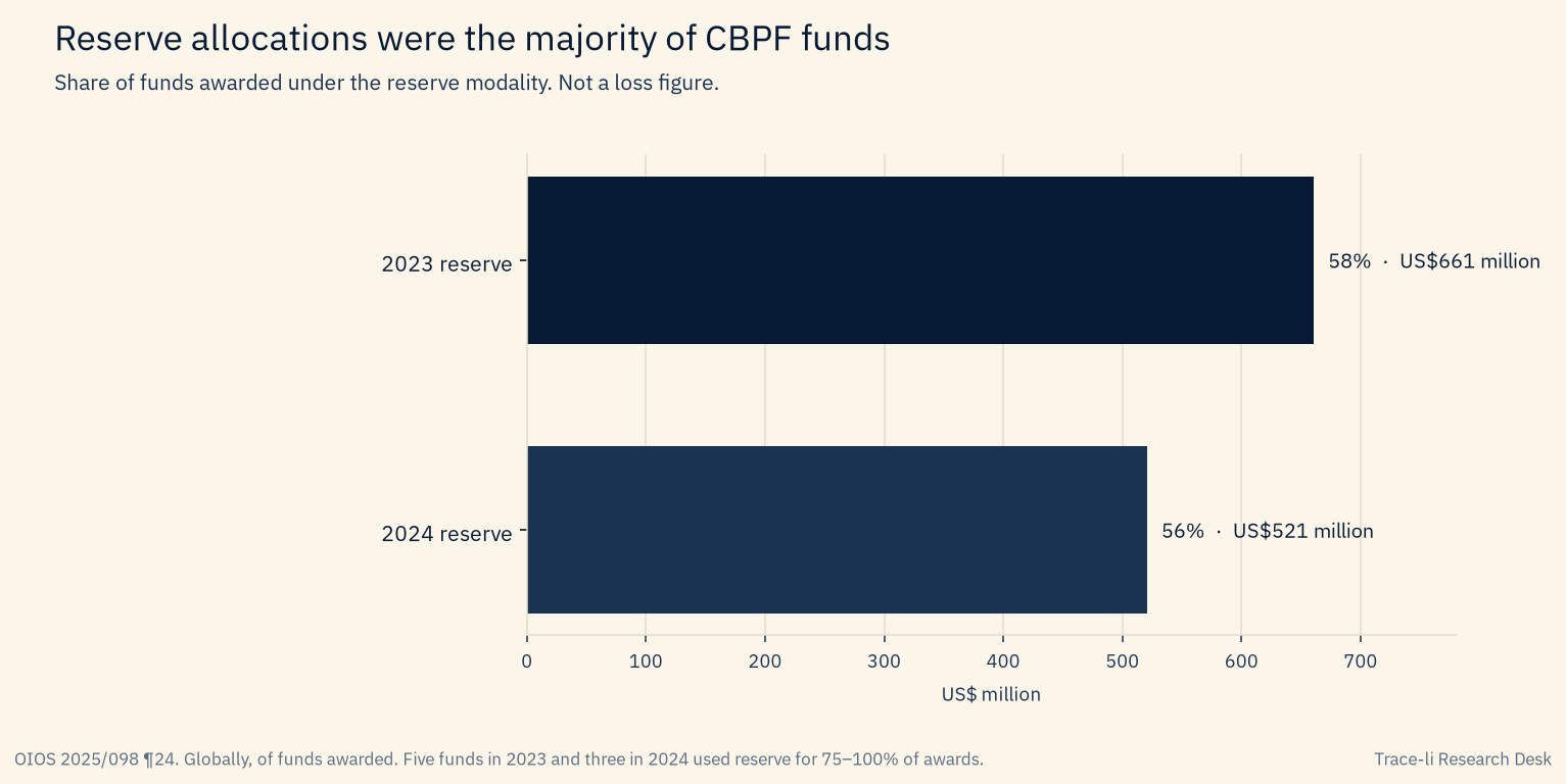 Bar chart of reserve allocation amounts: 661 million dollars in 2023 and 521 million dollars in 2024