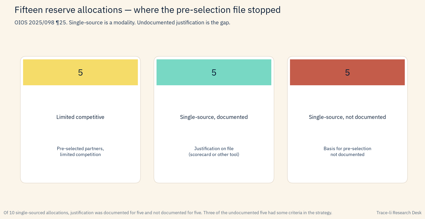 Three cards splitting fifteen reserve allocations into limited competitive, documented single-source, and undocumented single-source