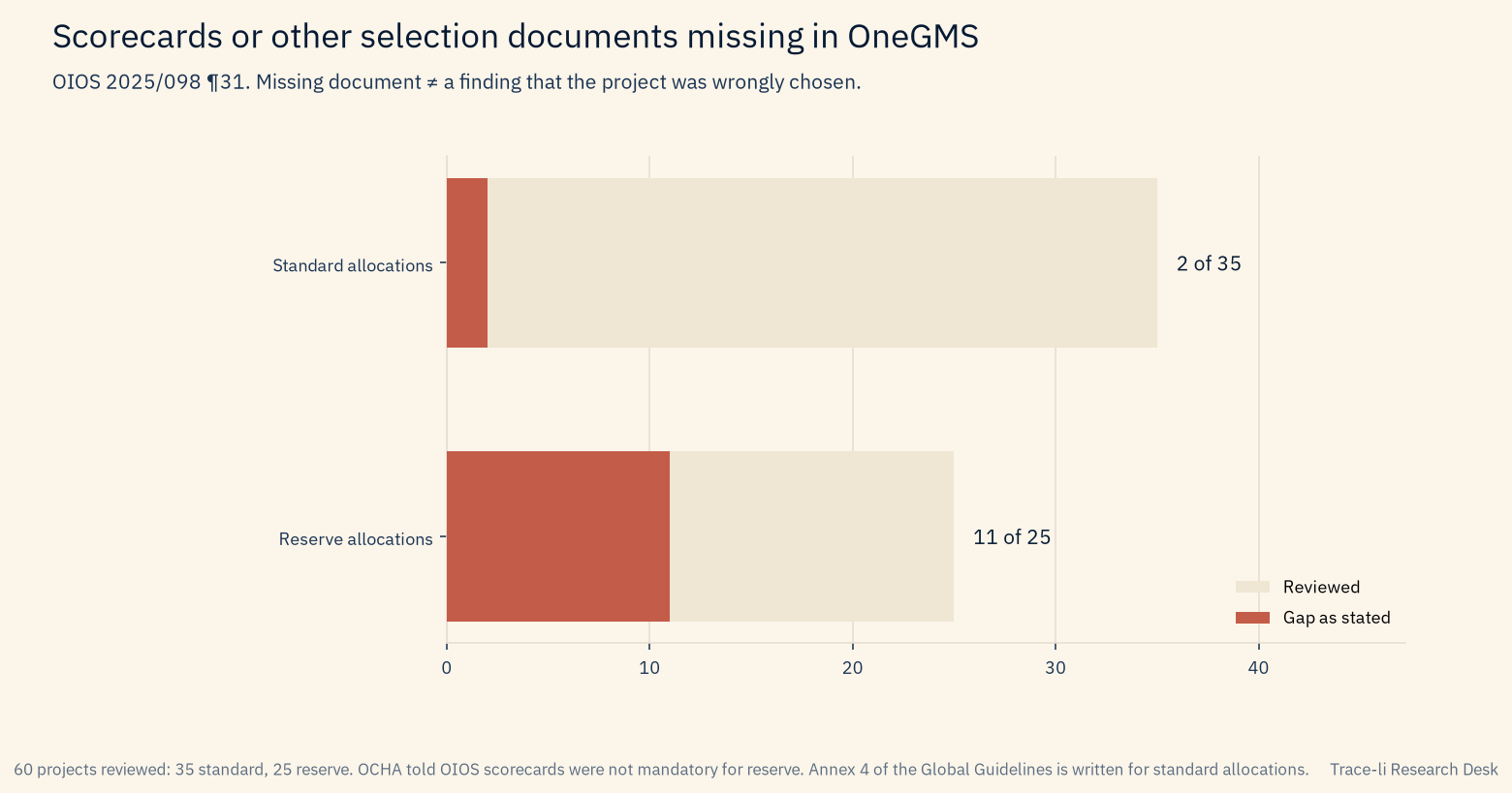 Bar chart showing selection documents missing for 2 of 35 standard projects and 11 of 25 reserve projects