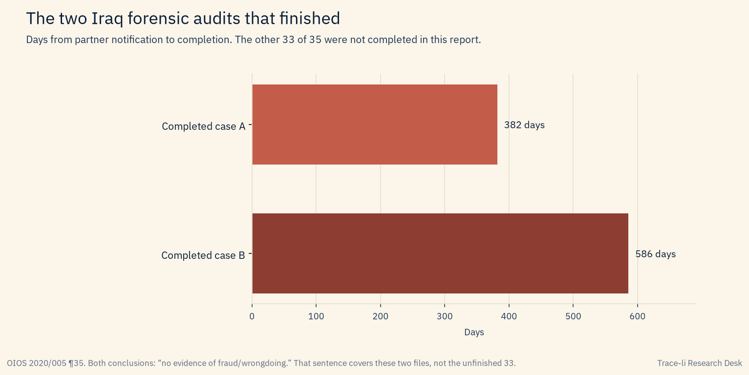Bar chart of 382 days and 586 days for the two completed Iraq forensic audits