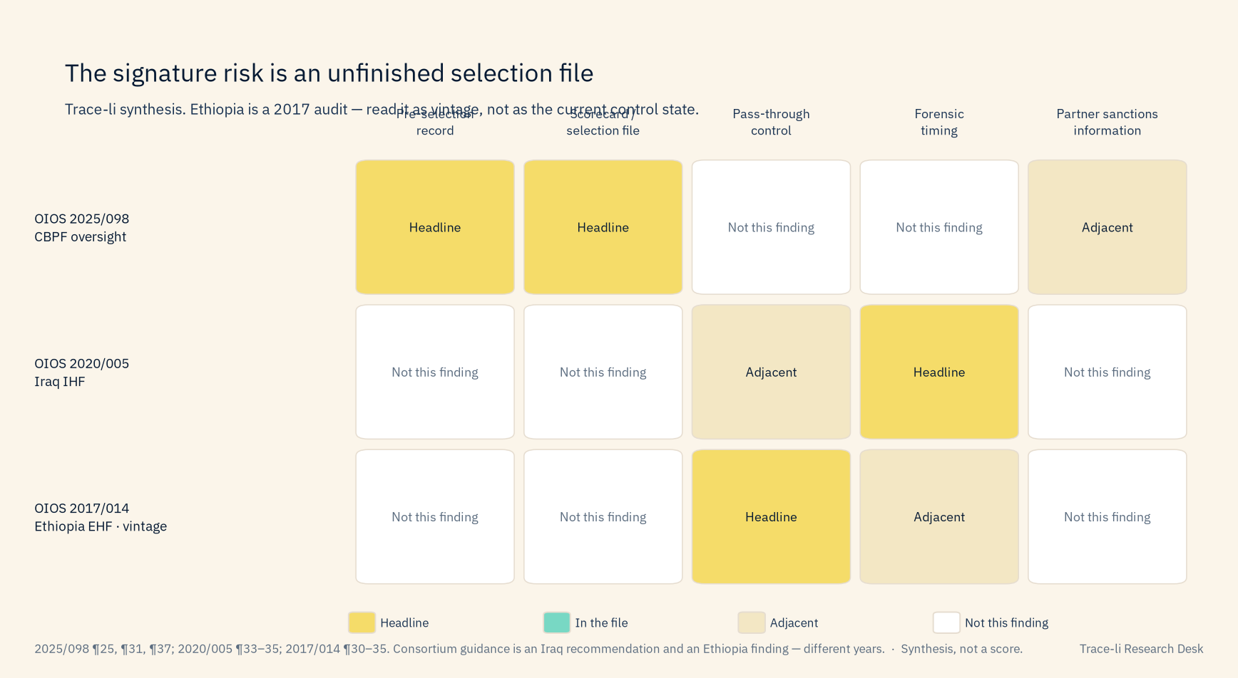 Pattern matrix of pre-selection, scorecards, pass-through, forensic timing, and partner-sanctions information across three OIOS audits