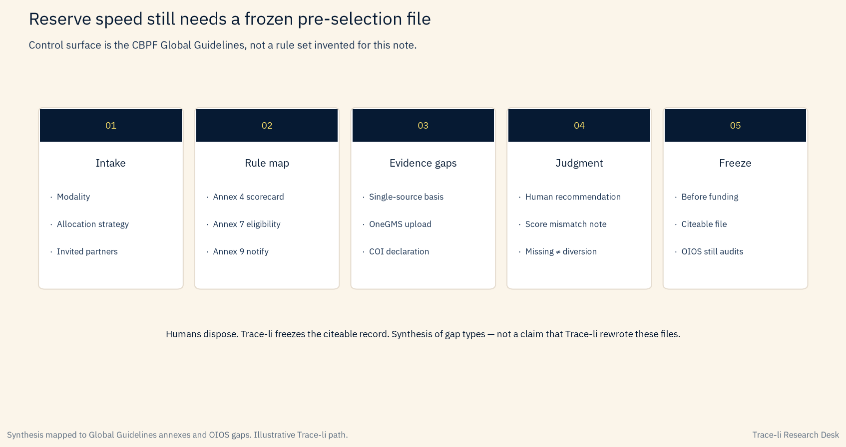 Five-stage value chain from intake to freeze mapped to CBPF guideline annexes and OIOS gaps