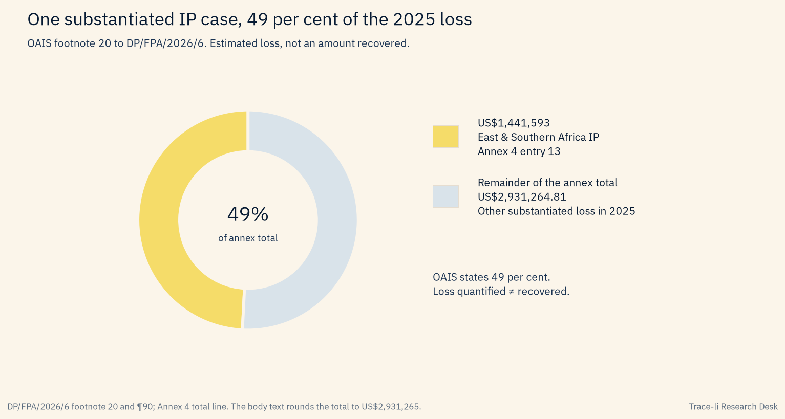 Donut chart showing the East and Southern Africa implementing partner case as 49 per cent of the 2025 substantiated loss